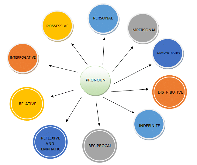 Pronoun In English Grammar With Examples With PDF English Compositions