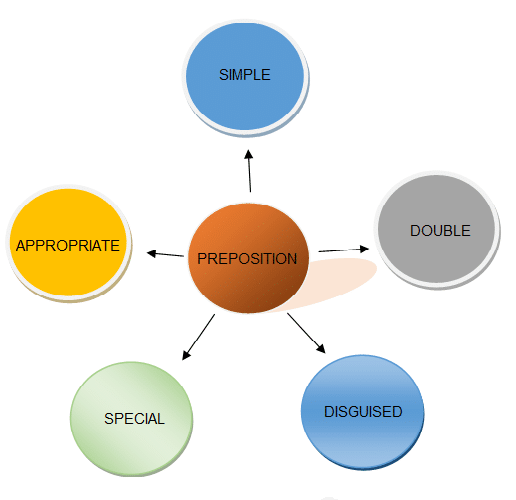 types of prepositions