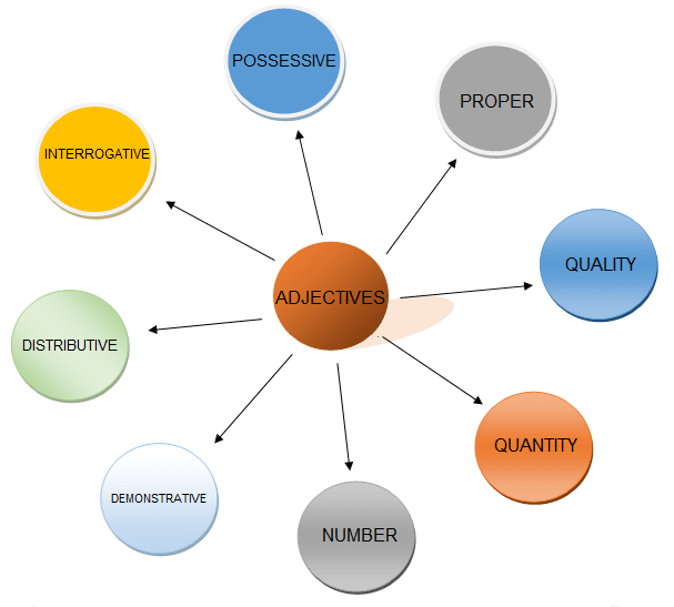 Classification of Adjectives