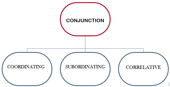 Types of conjunctions
