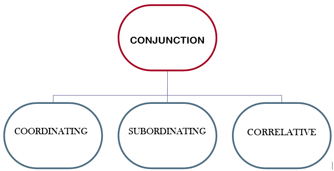 conjunctions-in-english-grammar-with-examples-pdf-english-compositions